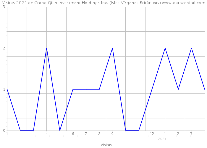 Visitas 2024 de Grand Qilin Investment Holdings Inc. (Islas Vírgenes Británicas) 