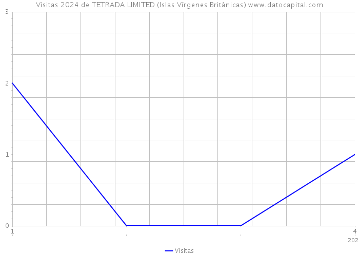 Visitas 2024 de TETRADA LIMITED (Islas Vírgenes Británicas) 