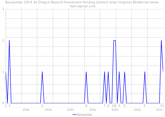 Búsquedas 2024 de Dragon Beyond Investment Holding Limited (Islas Vírgenes Británicas) 