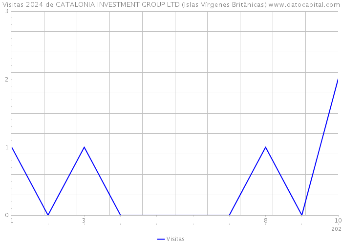 Visitas 2024 de CATALONIA INVESTMENT GROUP LTD (Islas Vírgenes Británicas) 