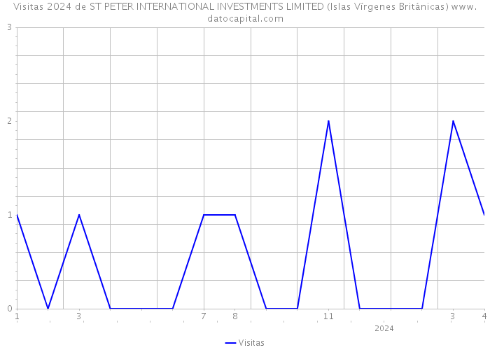 Visitas 2024 de ST PETER INTERNATIONAL INVESTMENTS LIMITED (Islas Vírgenes Británicas) 