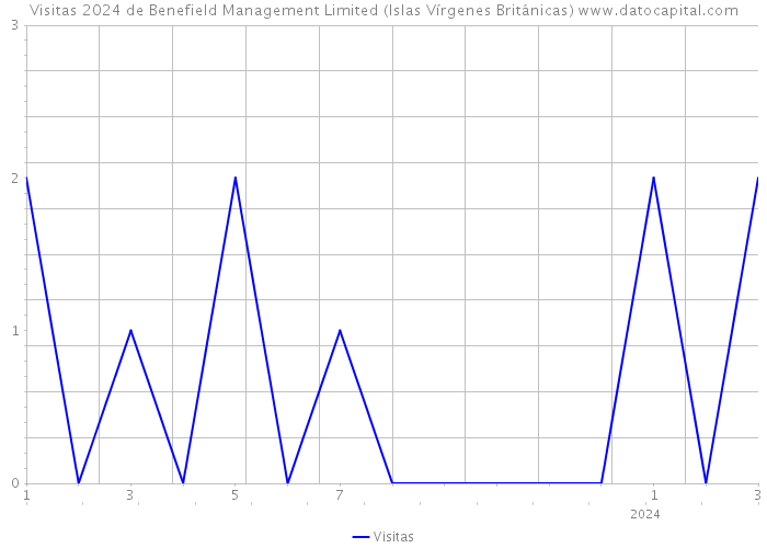 Visitas 2024 de Benefield Management Limited (Islas Vírgenes Británicas) 