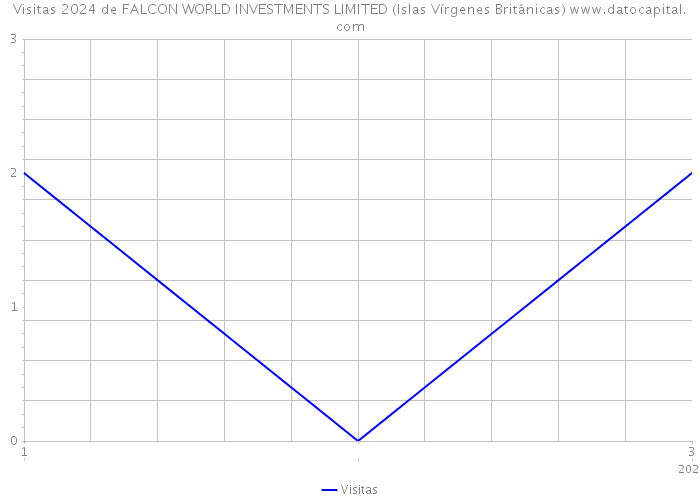 Visitas 2024 de FALCON WORLD INVESTMENTS LIMITED (Islas Vírgenes Británicas) 