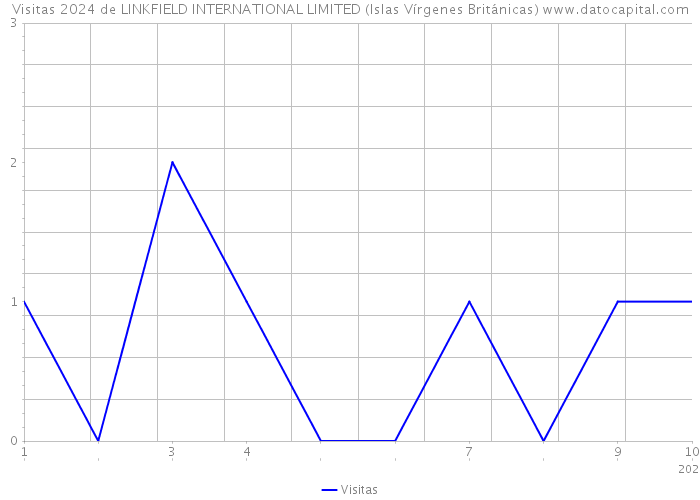 Visitas 2024 de LINKFIELD INTERNATIONAL LIMITED (Islas Vírgenes Británicas) 