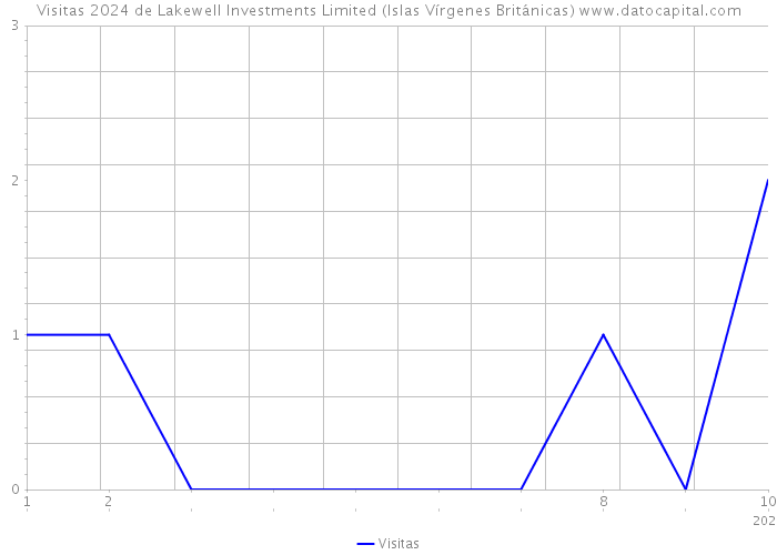Visitas 2024 de Lakewell Investments Limited (Islas Vírgenes Británicas) 