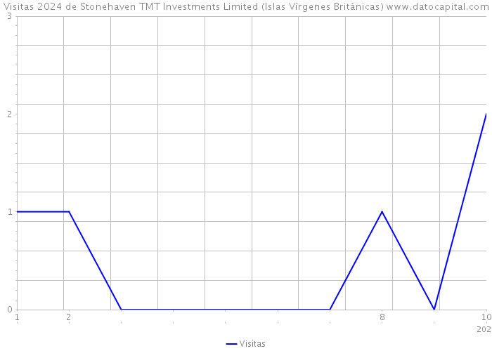 Visitas 2024 de Stonehaven TMT Investments Limited (Islas Vírgenes Británicas) 