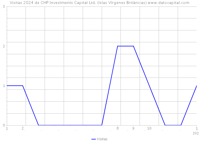 Visitas 2024 de CHP Investments Capital Ltd. (Islas Vírgenes Británicas) 