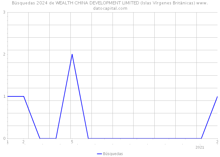 Búsquedas 2024 de WEALTH CHINA DEVELOPMENT LIMITED (Islas Vírgenes Británicas) 