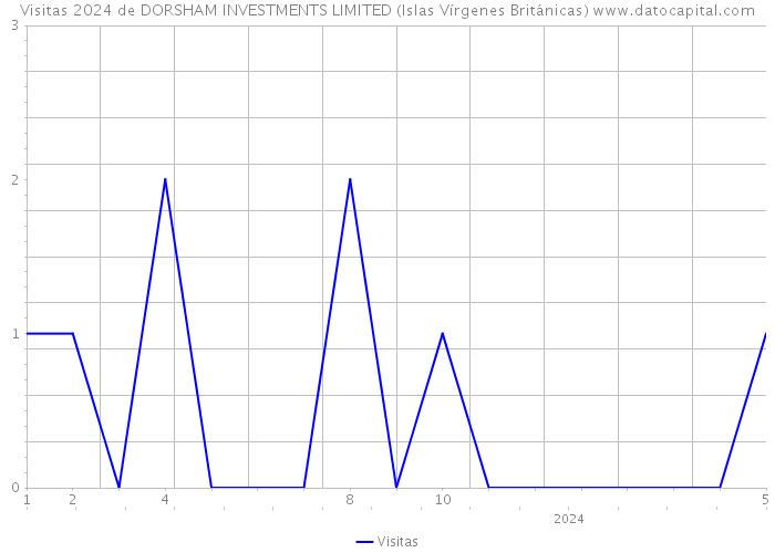 Visitas 2024 de DORSHAM INVESTMENTS LIMITED (Islas Vírgenes Británicas) 