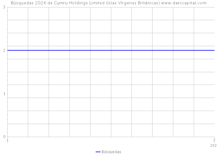 Búsquedas 2024 de Cymru Holdings Limited (Islas Vírgenes Británicas) 