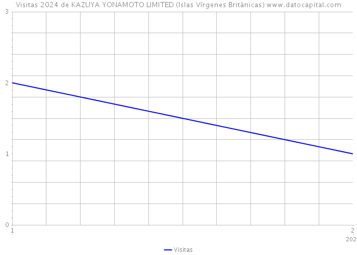 Visitas 2024 de KAZUYA YONAMOTO LIMITED (Islas Vírgenes Británicas) 
