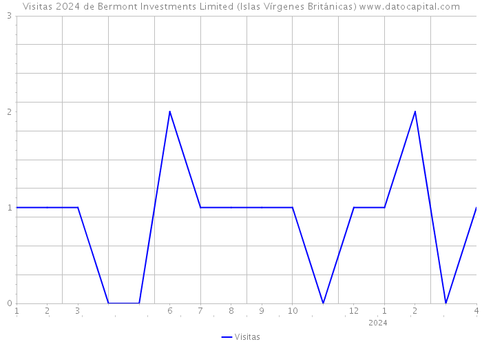 Visitas 2024 de Bermont Investments Limited (Islas Vírgenes Británicas) 