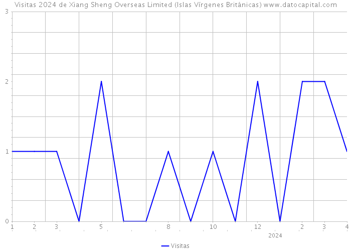 Visitas 2024 de Xiang Sheng Overseas Limited (Islas Vírgenes Británicas) 