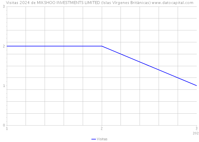 Visitas 2024 de MIKSHOO INVESTMENTS LIMITED (Islas Vírgenes Británicas) 