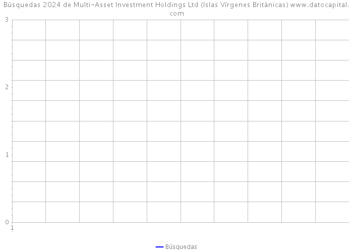 Búsquedas 2024 de Multi-Asset Investment Holdings Ltd (Islas Vírgenes Británicas) 