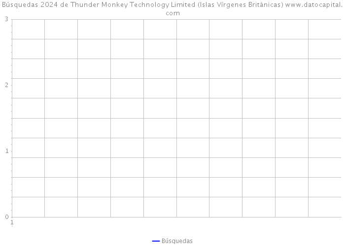 Búsquedas 2024 de Thunder Monkey Technology Limited (Islas Vírgenes Británicas) 