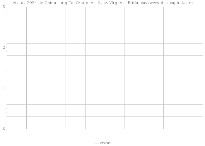Visitas 2024 de China Lung Tai Group Inc. (Islas Vírgenes Británicas) 
