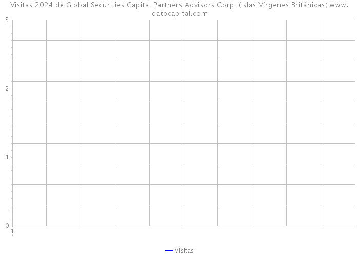 Visitas 2024 de Global Securities Capital Partners Advisors Corp. (Islas Vírgenes Británicas) 