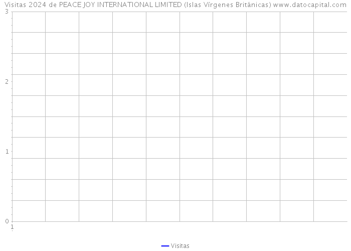 Visitas 2024 de PEACE JOY INTERNATIONAL LIMITED (Islas Vírgenes Británicas) 