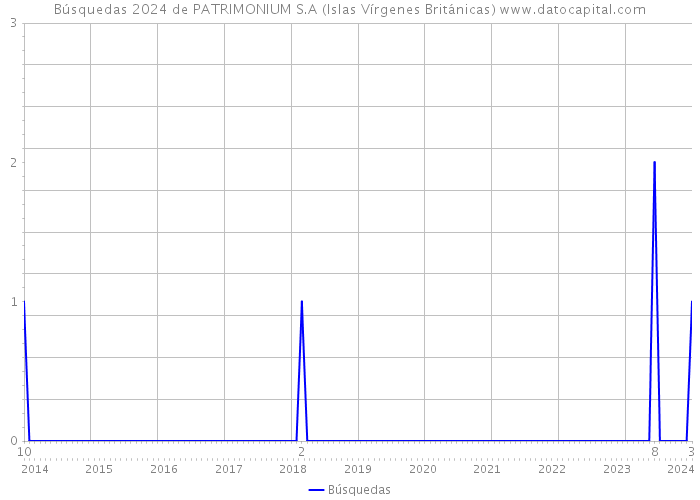 Búsquedas 2024 de PATRIMONIUM S.A (Islas Vírgenes Británicas) 