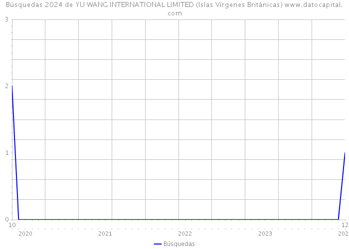Búsquedas 2024 de YU WANG INTERNATIONAL LIMITED (Islas Vírgenes Británicas) 