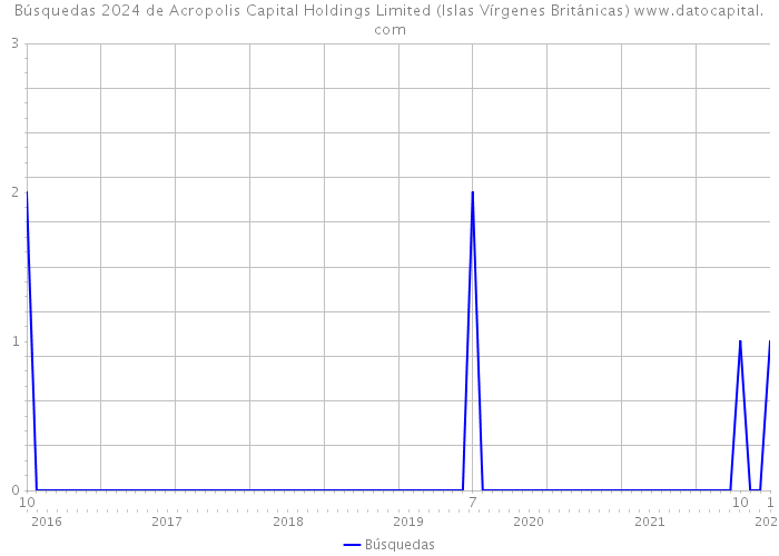 Búsquedas 2024 de Acropolis Capital Holdings Limited (Islas Vírgenes Británicas) 