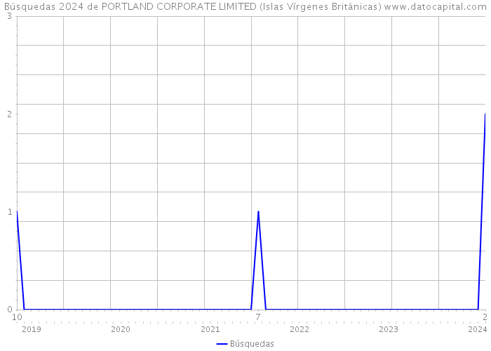 Búsquedas 2024 de PORTLAND CORPORATE LIMITED (Islas Vírgenes Británicas) 
