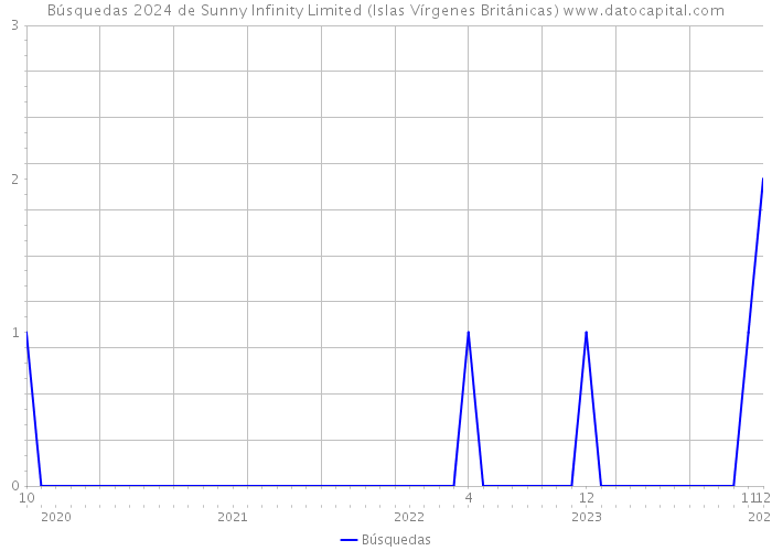 Búsquedas 2024 de Sunny Infinity Limited (Islas Vírgenes Británicas) 