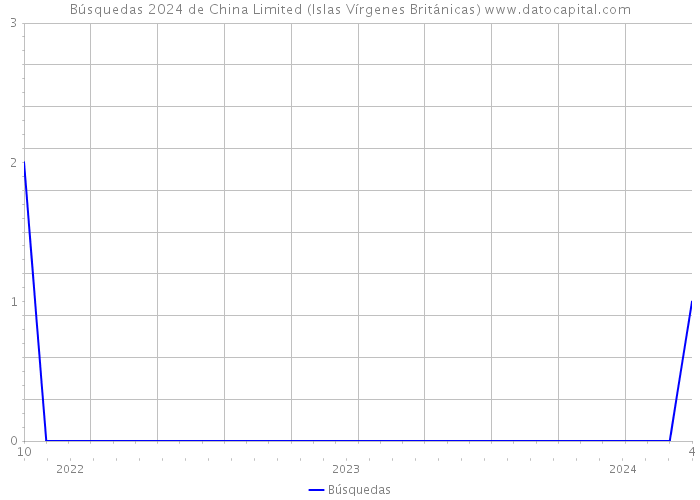 Búsquedas 2024 de China Limited (Islas Vírgenes Británicas) 
