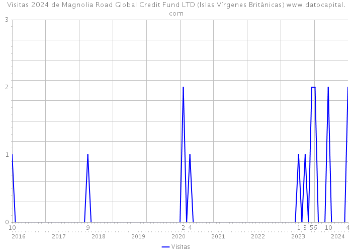 Visitas 2024 de Magnolia Road Global Credit Fund LTD (Islas Vírgenes Británicas) 