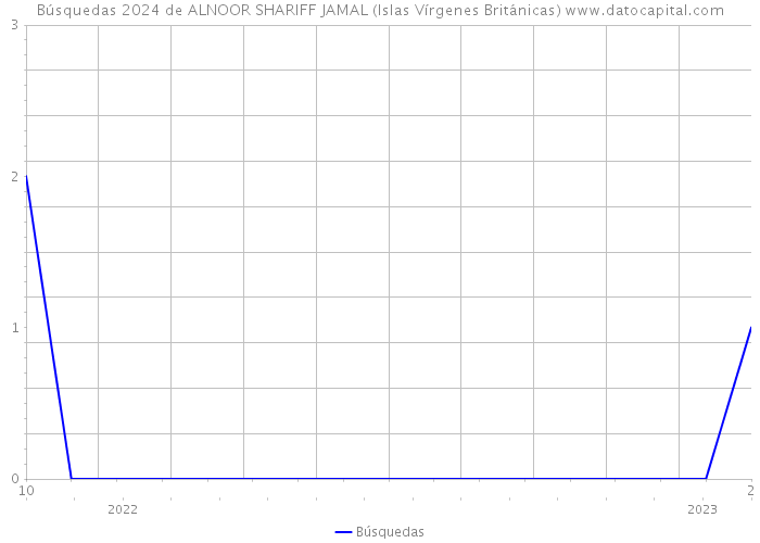 Búsquedas 2024 de ALNOOR SHARIFF JAMAL (Islas Vírgenes Británicas) 