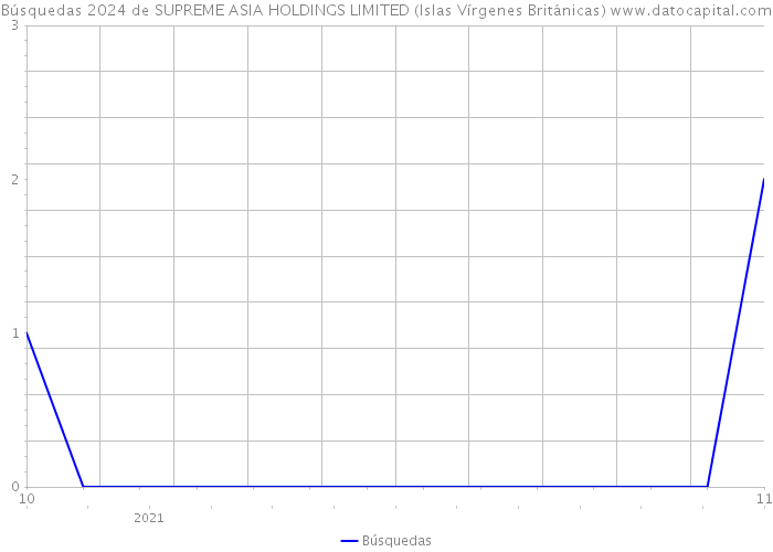 Búsquedas 2024 de SUPREME ASIA HOLDINGS LIMITED (Islas Vírgenes Británicas) 
