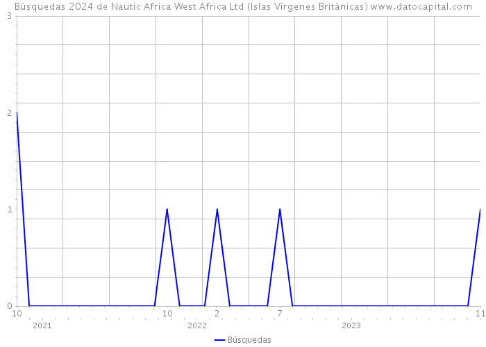 Búsquedas 2024 de Nautic Africa West Africa Ltd (Islas Vírgenes Británicas) 