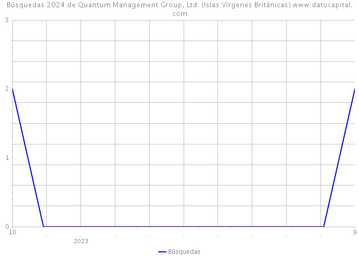 Búsquedas 2024 de Quantum Management Group, Ltd. (Islas Vírgenes Británicas) 