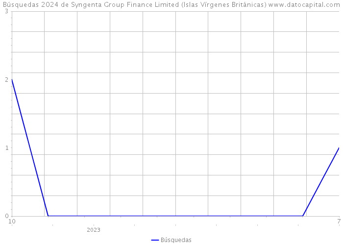 Búsquedas 2024 de Syngenta Group Finance Limited (Islas Vírgenes Británicas) 