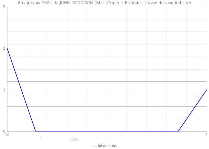 Búsquedas 2024 de JOHN RODDISON (Islas Vírgenes Británicas) 