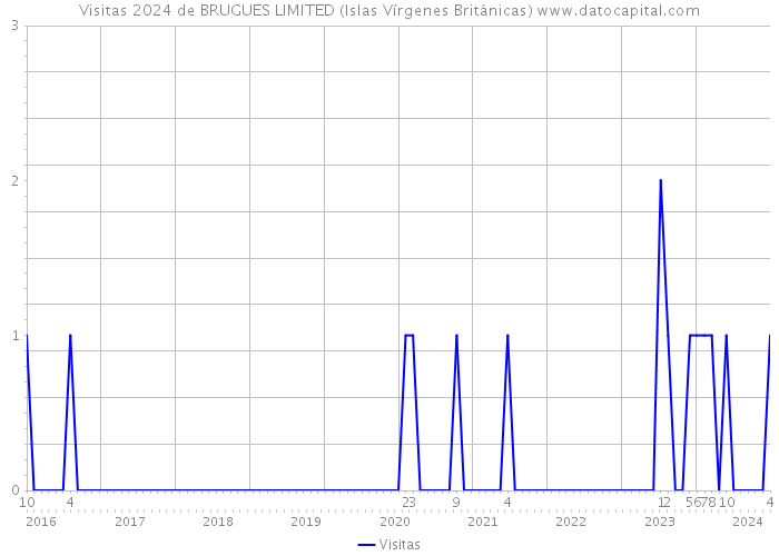 Visitas 2024 de BRUGUES LIMITED (Islas Vírgenes Británicas) 
