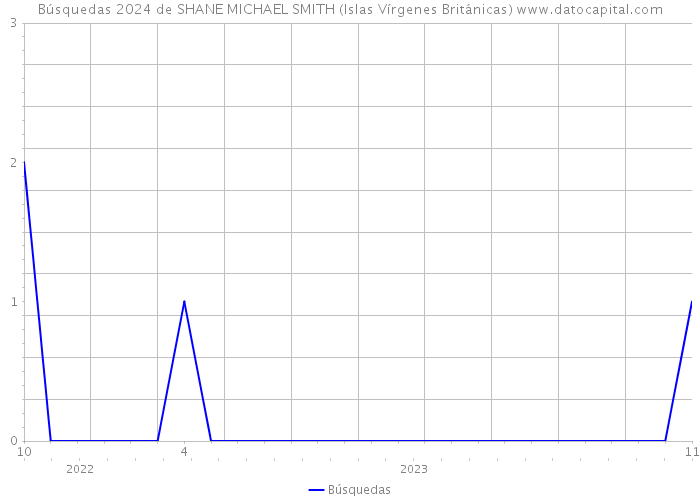 Búsquedas 2024 de SHANE MICHAEL SMITH (Islas Vírgenes Británicas) 