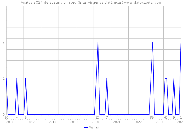 Visitas 2024 de Bosuna Limited (Islas Vírgenes Británicas) 