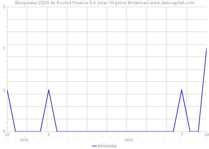 Búsquedas 2024 de Rooted Finance S.A (Islas Vírgenes Británicas) 