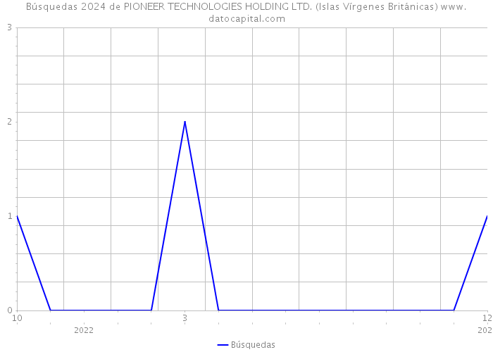 Búsquedas 2024 de PIONEER TECHNOLOGIES HOLDING LTD. (Islas Vírgenes Británicas) 