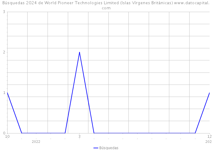 Búsquedas 2024 de World Pioneer Technologies Limited (Islas Vírgenes Británicas) 