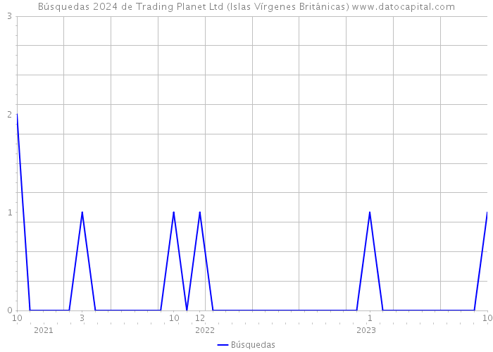 Búsquedas 2024 de Trading Planet Ltd (Islas Vírgenes Británicas) 