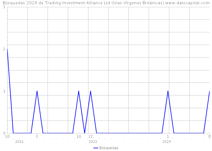 Búsquedas 2024 de Trading Investment Alliance Ltd (Islas Vírgenes Británicas) 