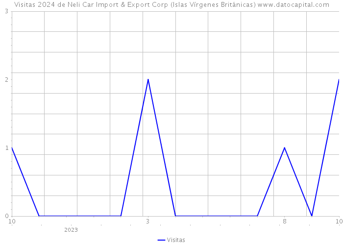 Visitas 2024 de Neli Car Import & Export Corp (Islas Vírgenes Británicas) 