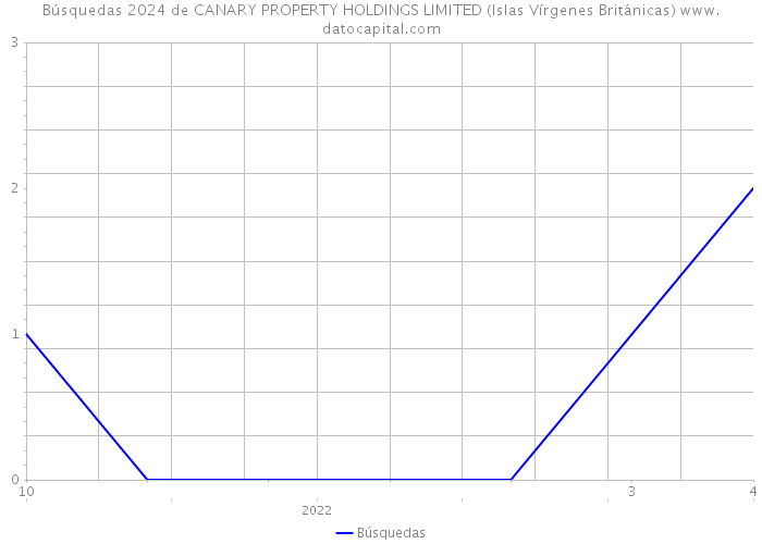 Búsquedas 2024 de CANARY PROPERTY HOLDINGS LIMITED (Islas Vírgenes Británicas) 