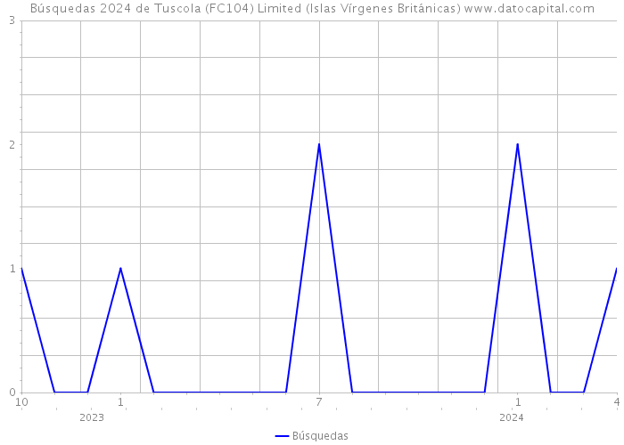 Búsquedas 2024 de Tuscola (FC104) Limited (Islas Vírgenes Británicas) 
