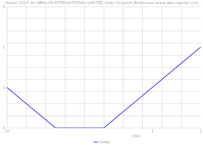 Visitas 2024 de ABRAXIS INTERNATIONAL LIMITED (Islas Vírgenes Británicas) 