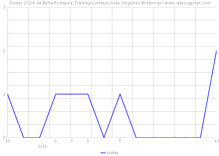 Visitas 2024 de Bella Romaine Trading Limited (Islas Vírgenes Británicas) 