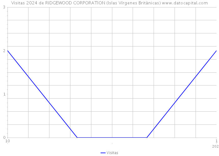 Visitas 2024 de RIDGEWOOD CORPORATION (Islas Vírgenes Británicas) 